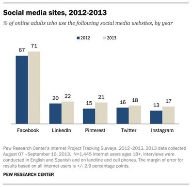 10 Useful Social Networking Usage Statistics and Insights for 2014 | Social Media Resources & e-learning | Scoop.it