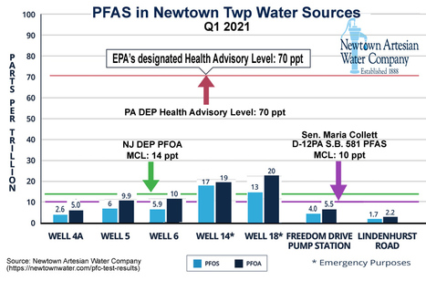 PA May/Should Join Other States in Setting Its Own Standards for Federally Unregulated PFAS | Newtown News of Interest | Scoop.it