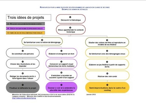 Didactique des langues / FLE - Claude Springer: Exemple d'approche par tâches intégrées en B1/B2 : l'orientation culturelle | Strictly pedagogical | Scoop.it