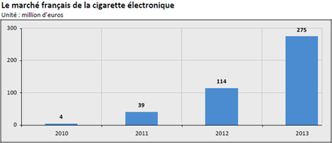 Le marché de la cigarette électronique pèse 275 millions d'euros en France | Distribution - Innovation | Scoop.it