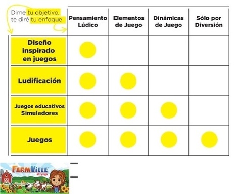 *presione start* Un recorrido por las teor&iacute;as sobre ludificaci&oacute;n de contenidos. | TIC & Educaci&oacute;n | Scoop.it