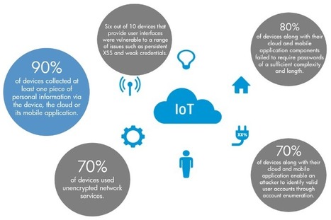 6 objets connectés sur 10 sont vulnérables | Panoptinet | Cybersécurité - Innovations digitales et numériques | Scoop.it