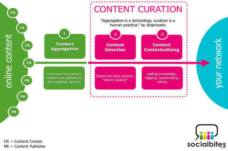 Content Curation- What are the Best 10 Online Tools for Curating Content | The Curation Code | Scoop.it