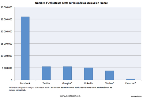 Combien d'utilisateurs de Facebook, Twitter, Google+, LinkedIn, Viadeo et Pinterest en France | Toulouse networks | Scoop.it