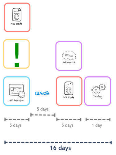 How we ended up with microservices. | Devops for Growth | Scoop.it