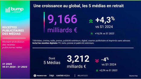 BUMP S1 2025 : le marché publicitaire se maintient, porté par le digital, la TV et la presse sous pression - The Media Leader | Ma revue de web | Scoop.it