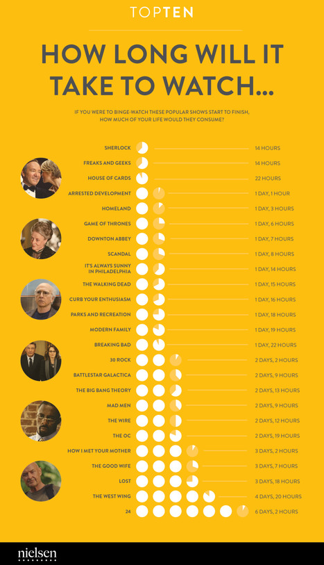 Infographic: Here's How Long It Takes To Binge-Watch That Show You Keep Hearing About | Transmedia: Storytelling for the Digital Age | Scoop.it