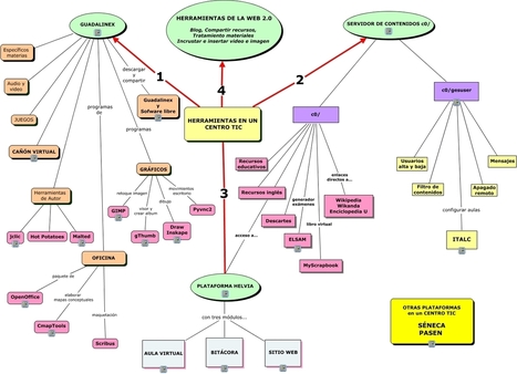 Herramientas de la Web  Mapa conceptual | P...