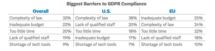 The US is going to be GDPR compliant before the EU | Smart Insights | The MarTech Digest | Scoop.it