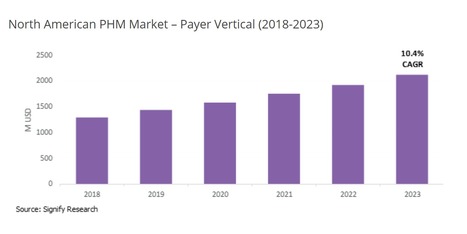 Top 5 Factors Impacting the US Population Health Management Market - Insights | Strategy and Analysis | Scoop.it