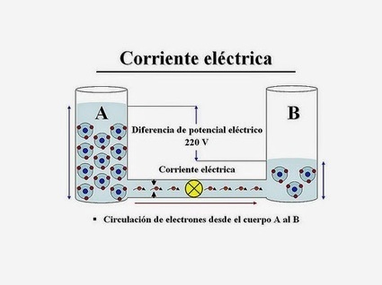 Conceptos b&aacute;sicos de Electr&oacute;nica | tecno4 | Scoop.it