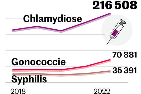 Les infections sexuellement transmissibles explosent en Europe | sida | Scoop.it