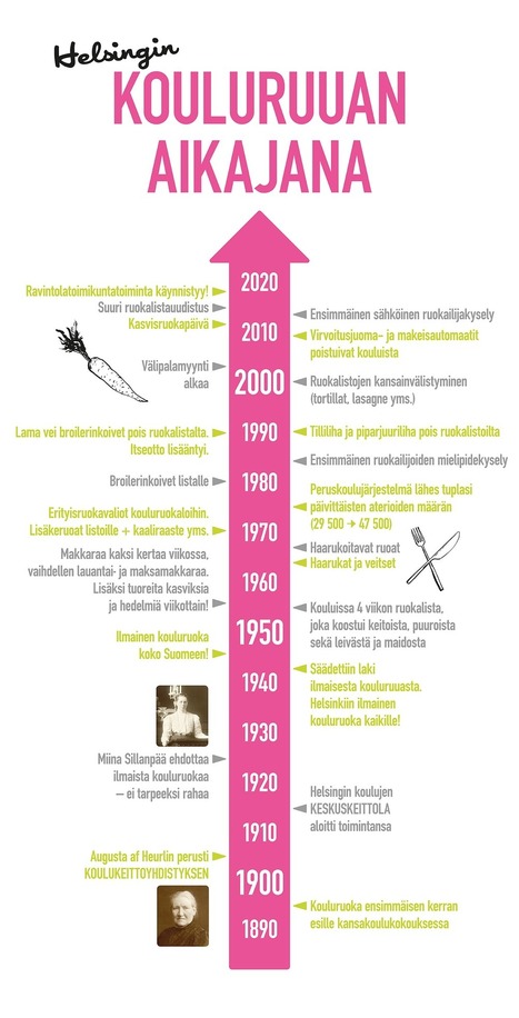 Kouluruokaa ennen ja nyt | 1Uutiset - Lukemisen tähden | Scoop.it