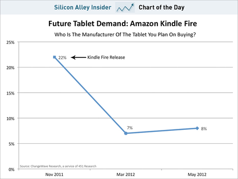 Interest In Amazon's Kindle Fire Collapses | cross pond high tech | Scoop.it