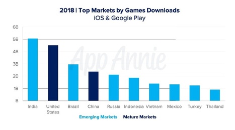 Les jeux vidéo sur mobile : 10% du temps passé, 33% des téléchargements et 74% des dépenses | jeux video | Scoop.it