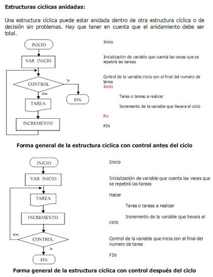 Algoritmos,  Diagramas de Flujos, Pseudoc&oacute;digos Y Estructuras Logicas | TECNOLOG&Iacute;A_aal66 | Scoop.it