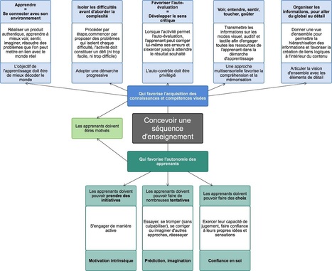 8 pistes pour concevoir une séquence d’enseignement enthousiasmante – Donnez du sens à vos études | Cartes mentales | Scoop.it