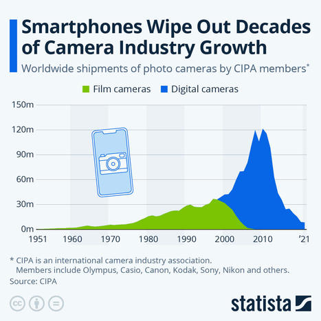 Smartphones Wipe Out Decades of Camera Industry Growth | Paradigm Shifts - JS | Scoop.it