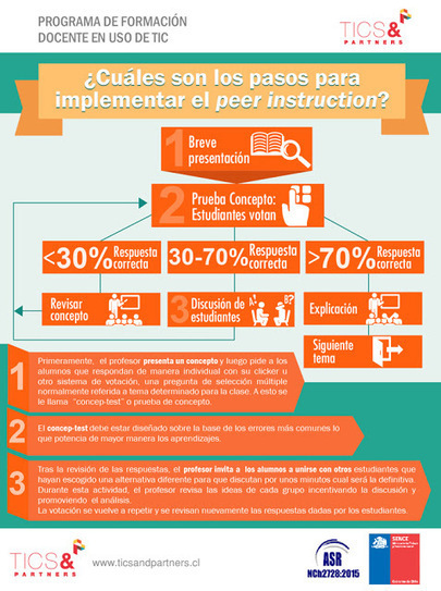 6 razones por las que debes conocer la metodolog&iacute;a del aprendizaje entre pares o peer instruction | E-Learning-Inclusivo (Mashup) | Scoop.it