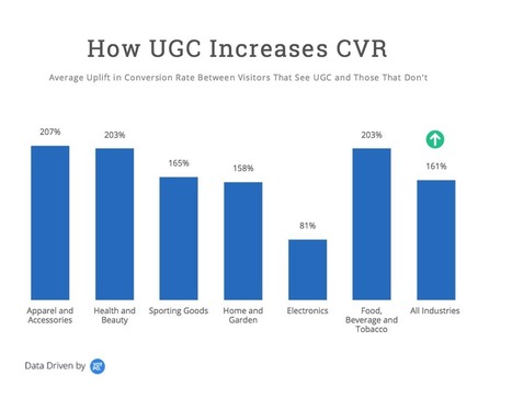 Why You Need Data to Take Your UGC Marketing To The Next Level | E-commerce & Social Selling | Scoop.it