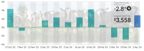 Global Dairy Trade : Retour à la hausse, +2,8% | Lait de Normandie... et d'ailleurs | Scoop.it