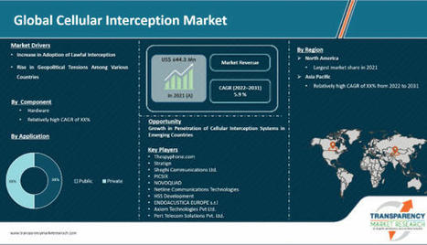 Cellular Interception Market Size, Growth Report 2022-2031 | Market Research | Scoop.it