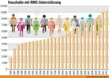Statec: Mehr als 9.000 Haushalte beziehen RMG | Luxembourg (Europe) | Scoop.it