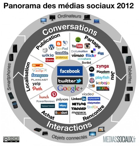 Panorama des médias sociaux 2012 | Mes ressources personnelles | Scoop.it