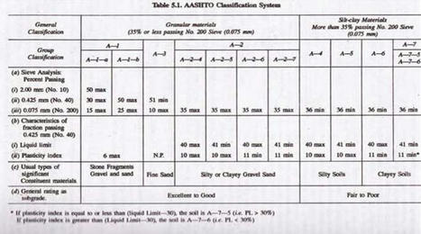 AASHTO Soil Classification System | Civil Engineering | BIM-Revit-Construction | Scoop.it