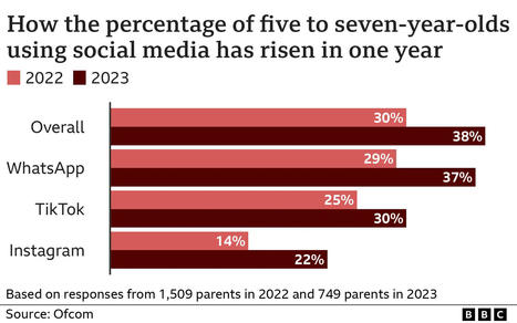 Ofcom: Almost a quarter of kids aged 5-7 have smartphones | eParenting and Parenting in the 21st Century | Scoop.it