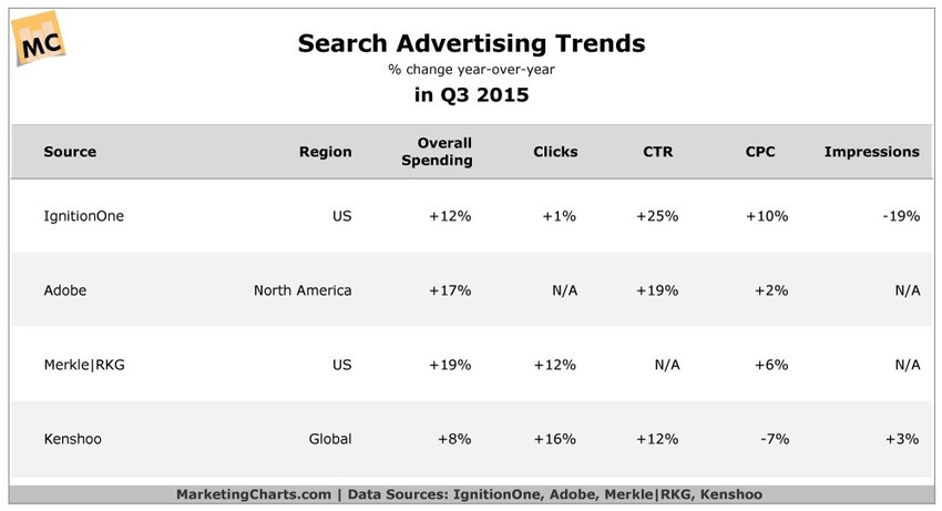 Paid Search Trends in Q3 2015 - Marketing Charts | The MarTech Digest | Scoop.it