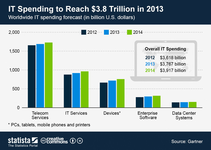 Gartner Says Worldwide IT Spending to Reach $3.8 Trillion in 2013- not including what CMOs spend on tech | WHY IT MATTERS: Digital Transformation | Scoop.it