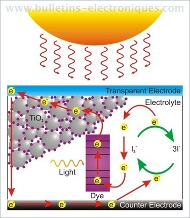 Collaboration R et D entre NTU et Dyesol sur des panneaux solaires bas-coût type Dye Sensitized Solar Cells (DSC) (Collaborations) | Dr. Goulu | Scoop.it