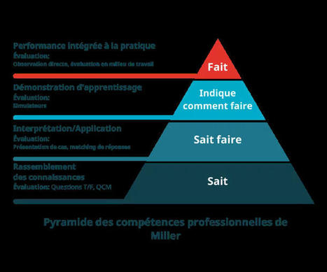 L’évaluation des soft-skills et des hard-skills — Domoscio – | LES SOFT SKILLS DANS L'ÉDUCATION ET DANS LE MONDE DU TRAVAIL | Scoop.it