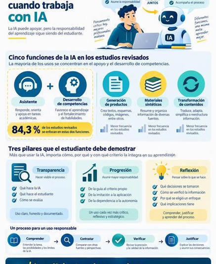 CUED: Lo que el estudiante debe demostrar cuando trabaja con IA | Educaci&oacute;n a Distancia y TIC | Scoop.it