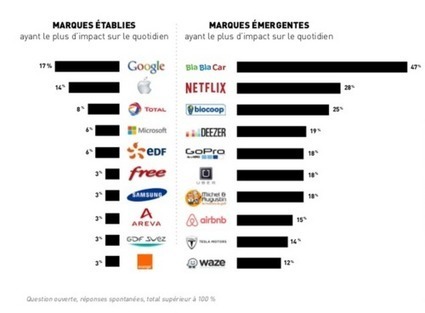 Les marques qui ont de l'avenir en France | M-Market | Scoop.it