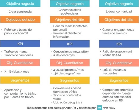 Analítica Web básica para Community Managers | Diseño y montaje de analíticas | Scoop.it