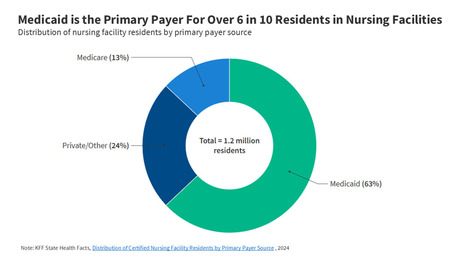 5 Key Facts About Nursing Facilities and Medicaid | AIHCP Magazine, Articles & Discussions | Scoop.it