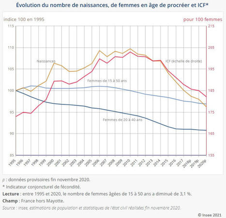 Bilan démographique 2020. Insee. Janvier 2021. Insee Première n° 1834, 19 janvier 2021 | Veille Éducative - L'actualité de l'éducation en continu | Scoop.it