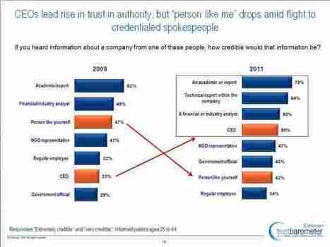 MediasSociaux.fr > Vers une remise en cause de l&rsquo;influence pr&eacute;sum&eacute;e des r&eacute;seaux sociaux ? | R&eacute;seaux et m&eacute;dias sociaux, veille, technique et outils | Scoop.it
