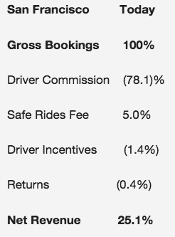 Leaked Documents Show Uber’s Cost Structure and 10% margin in best cities | WHY IT MATTERS: Digital Transformation | Scoop.it