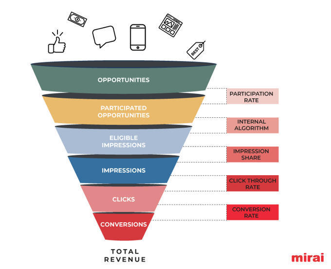 The six levels of the Google Hotels funnel | eT...