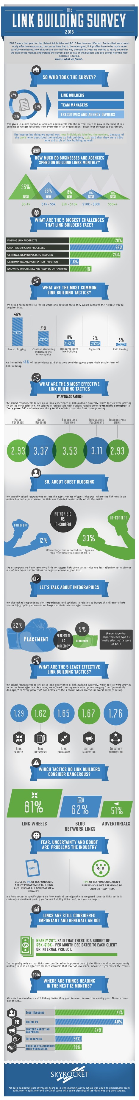 Link Building Survey 2013 - The Results [INFOGRAPHIC] - Moz | The MarTech Digest | Scoop.it