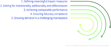 Impact investing and hedge funds: A sustainable strategy | Deloitte US | Social Enterprise Knowledge Exchange Community of Practice | Scoop.it