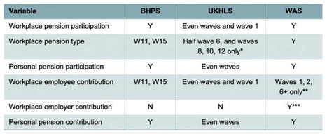 Data on private pension saving in UK surveys | In the news: data in the UK Data Service collection across the web | Scoop.it