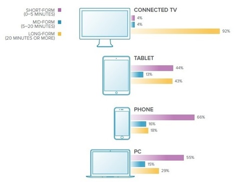 Le long court de la video par device | Offremedia | Digital Marketing & IA Marketing | Scoop.it