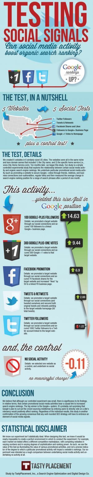 Test Social Signals: Can Social Media Activity Boost Organic Search Ranking?&nbsp;[INFOGRAPHIC] | Social Media Resources & e-learning | Scoop.it