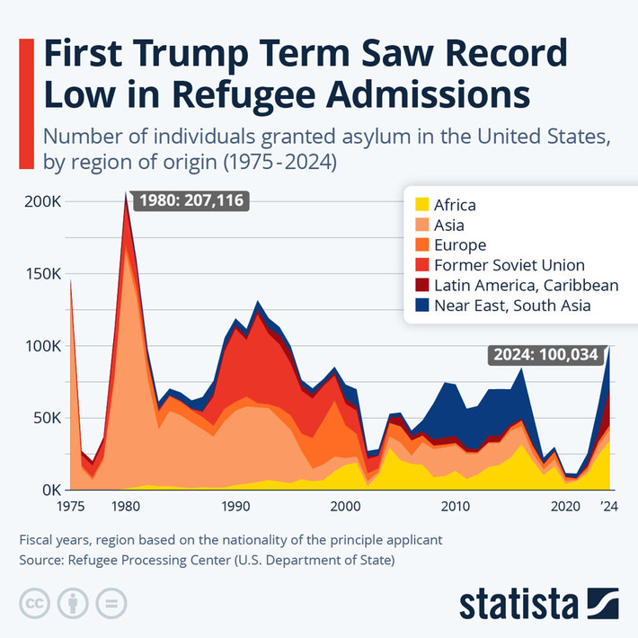 Chart: First Trump Term Saw Record Low in U.S. Refugee Admissions | Statista | Political Report | Scoop.it