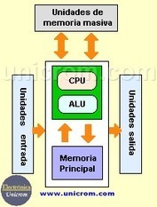 Estructura de una computadora - ordenador | tecno4 | Scoop.it