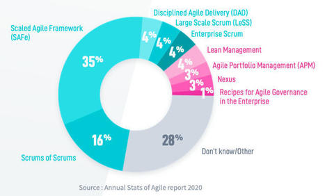 Comment choisir son framework d’agilité à l’échelle ? • | Devops for Growth | Scoop.it